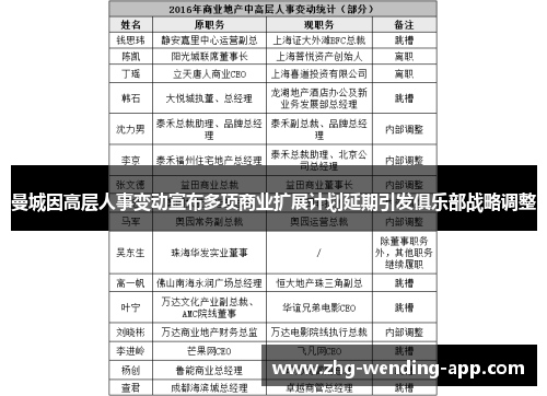 曼城因高层人事变动宣布多项商业扩展计划延期引发俱乐部战略调整 曼城因高层人事变动宣布多项商业扩展计划延期引发俱乐部战略调整